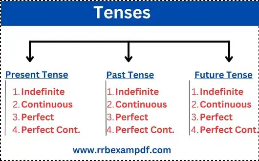 Tenses in English Grammar with examples 